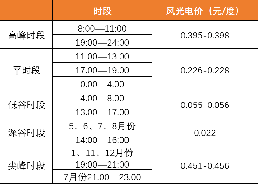 降幅達40%！上網(wǎng)電價導(dǎo)致光伏資產(chǎn)價值大幅縮水